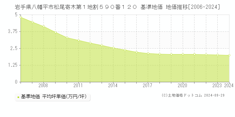 岩手県八幡平市松尾寄木第１地割５９０番１２０ 基準地価 地価推移[2006-2024]
