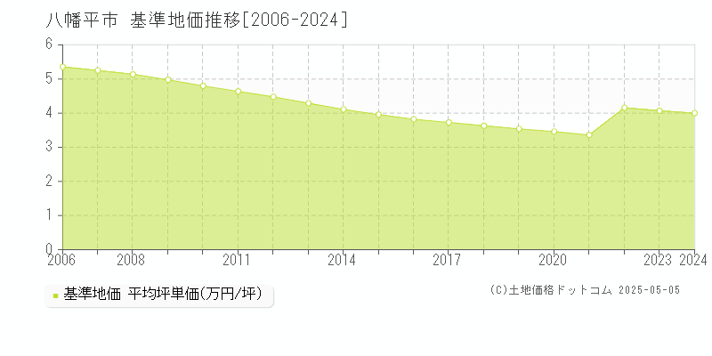 八幡平市(岩手県)の基準地価推移グラフ(坪単価)[2006-2024年]