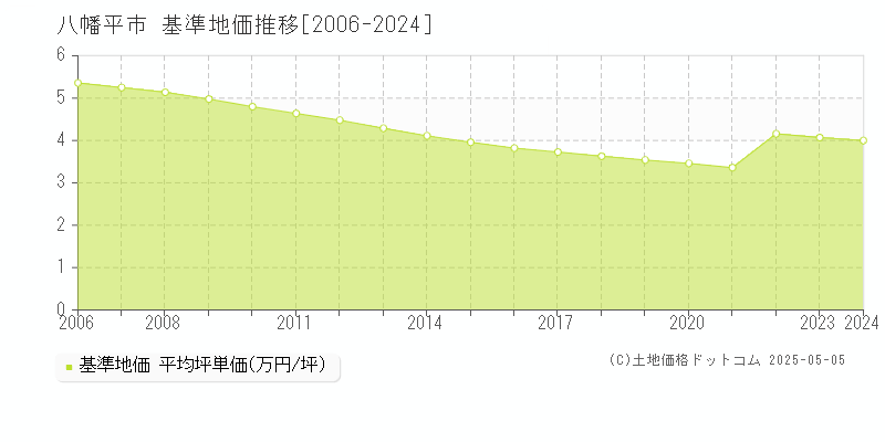 八幡平市の基準地価推移グラフ 