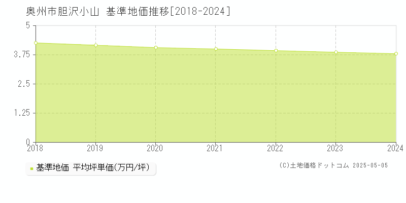 胆沢小山(奥州市)の基準地価推移グラフ(坪単価)[2018-2024年]