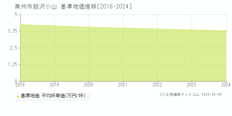 奥州市胆沢小山の基準地価推移グラフ 