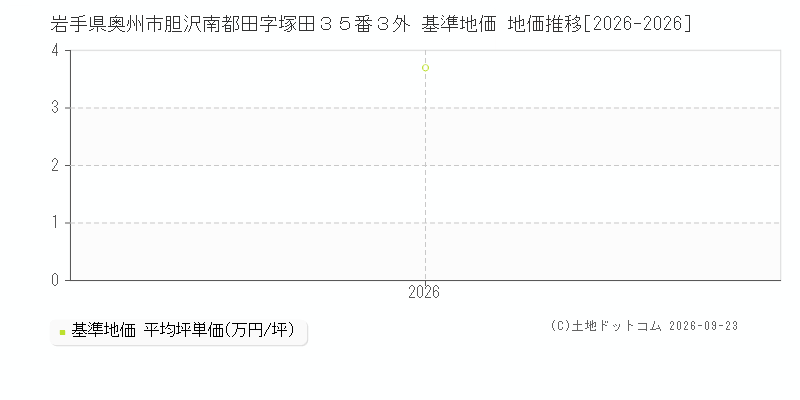 岩手県奥州市胆沢南都田字塚田３５番３外 基準地価 地価推移[2026-2026]