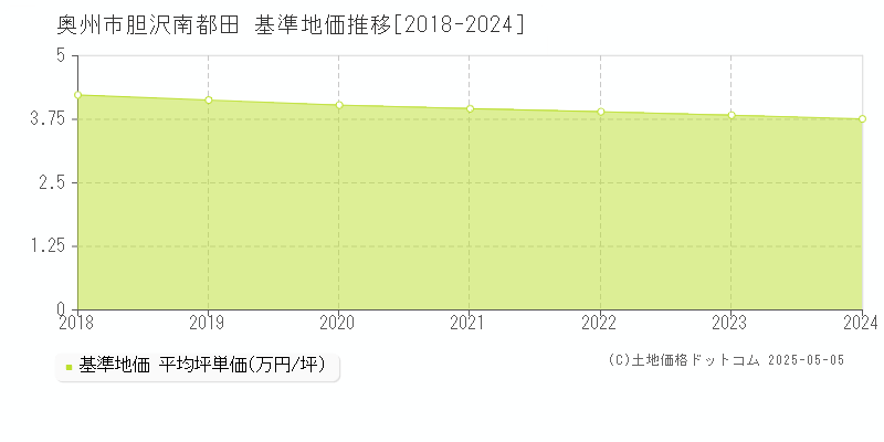 胆沢南都田(奥州市)の基準地価推移グラフ(坪単価)[2018-2024年]