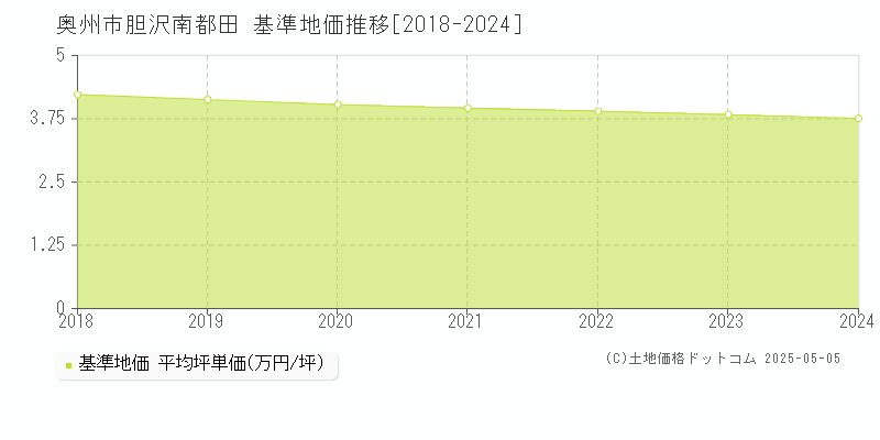 奥州市胆沢南都田の基準地価推移グラフ 