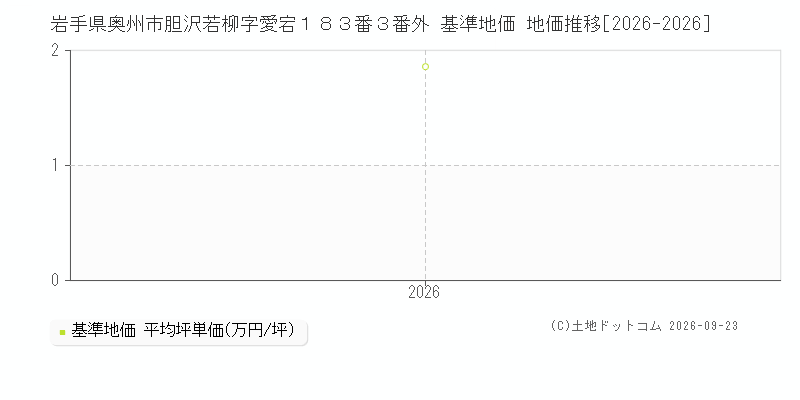 岩手県奥州市胆沢若柳字愛宕１８３番３番外 基準地価 地価推移[2026-2026]