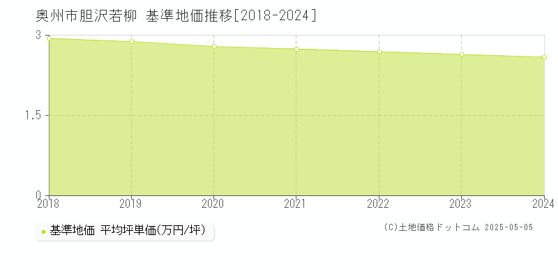 胆沢若柳(奥州市)の基準地価推移グラフ(坪単価)[2018-2024年]