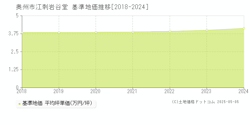 江刺岩谷堂(奥州市)の基準地価推移グラフ(坪単価)[2018-2024年]