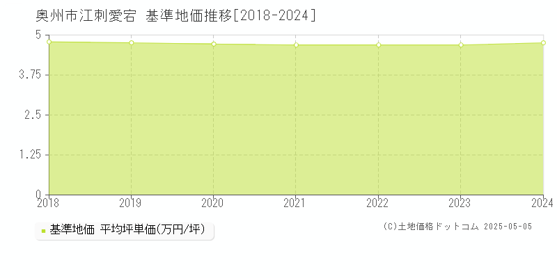江刺愛宕(奥州市)の基準地価推移グラフ(坪単価)[2018-2024年]