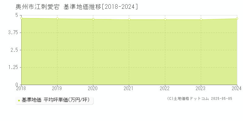 奥州市江刺愛宕の基準地価推移グラフ 