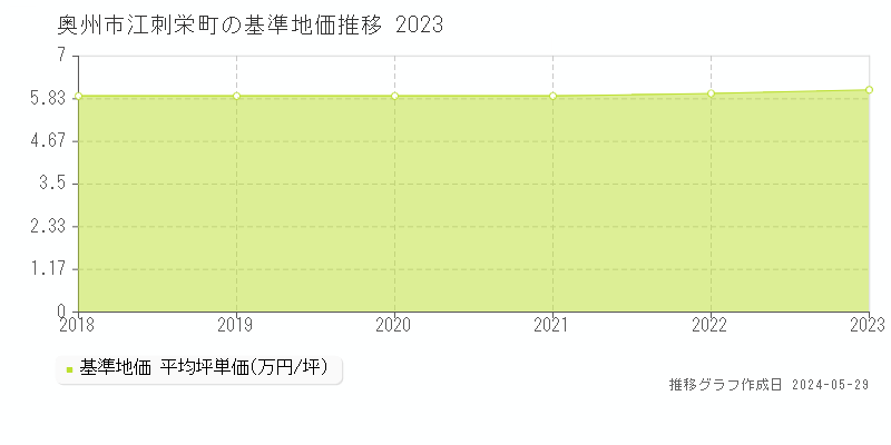 奥州市江刺栄町の基準地価推移グラフ 