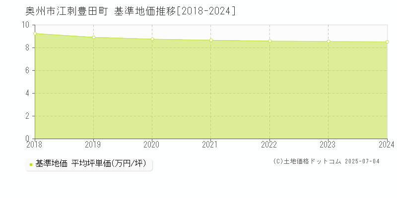 江刺豊田町(奥州市)の基準地価推移グラフ(坪単価)[2018-2024年]