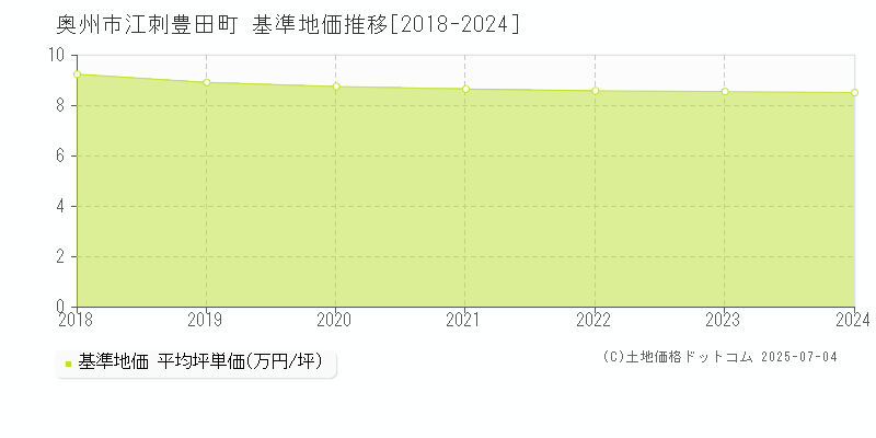 奥州市江刺豊田町の基準地価推移グラフ 