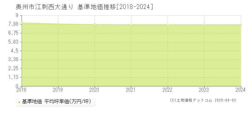 江刺西大通り(奥州市)の基準地価推移グラフ(坪単価)[2018-2024年]