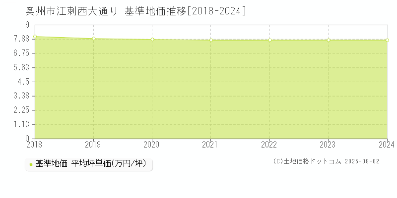 奥州市江刺西大通りの基準地価推移グラフ 