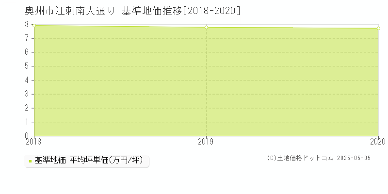 江刺南大通り(奥州市)の基準地価推移グラフ(坪単価)[2018-2020年]
