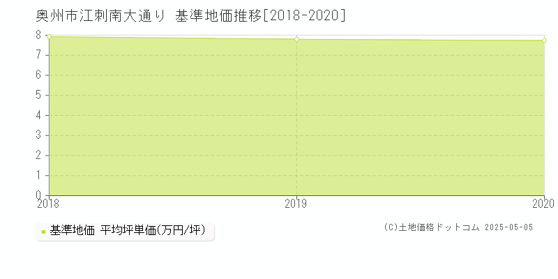 奥州市江刺南大通りの基準地価推移グラフ 