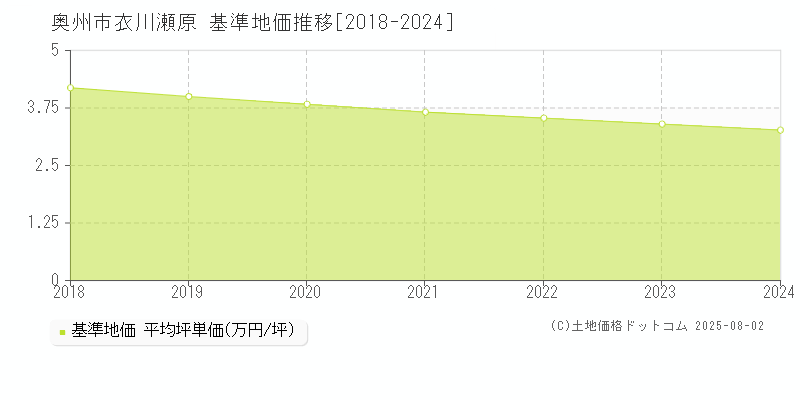 衣川瀬原(奥州市)の基準地価推移グラフ(坪単価)[2018-2024年]