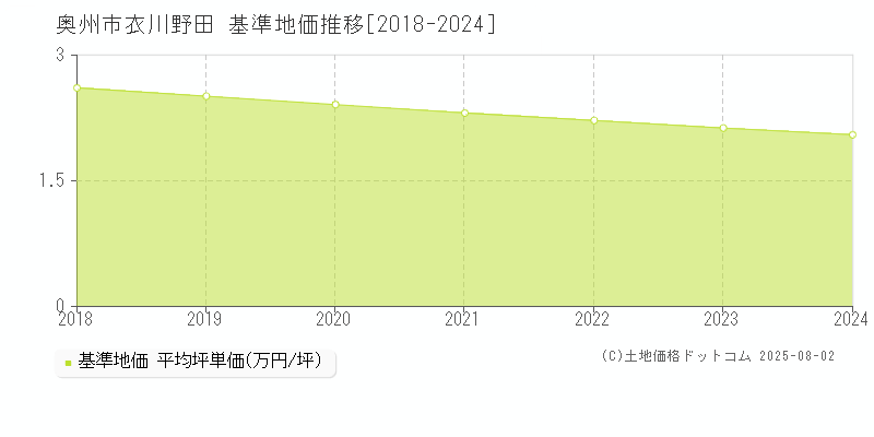 衣川野田(奥州市)の基準地価推移グラフ(坪単価)[2018-2024年]