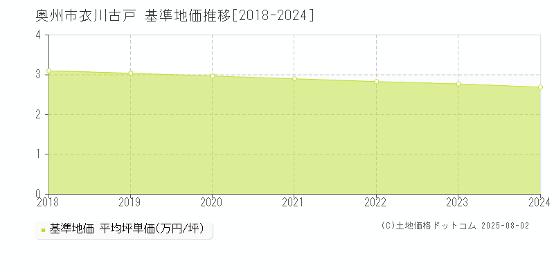 衣川古戸(奥州市)の基準地価推移グラフ(坪単価)[2018-2024年]
