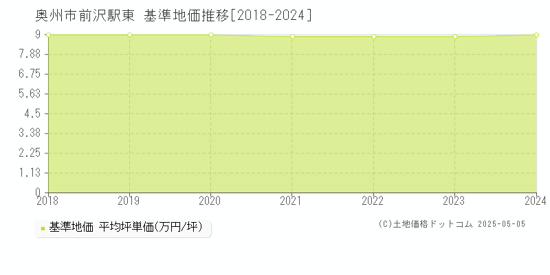 前沢駅東(奥州市)の基準地価推移グラフ(坪単価)[2018-2024年]