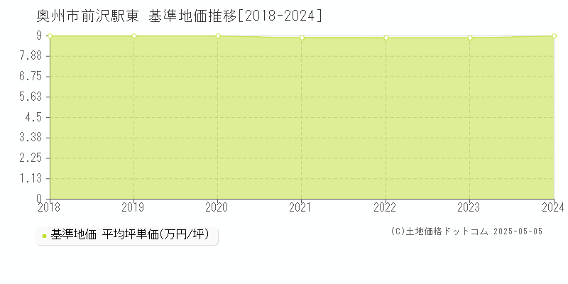 奥州市前沢駅東の基準地価推移グラフ 