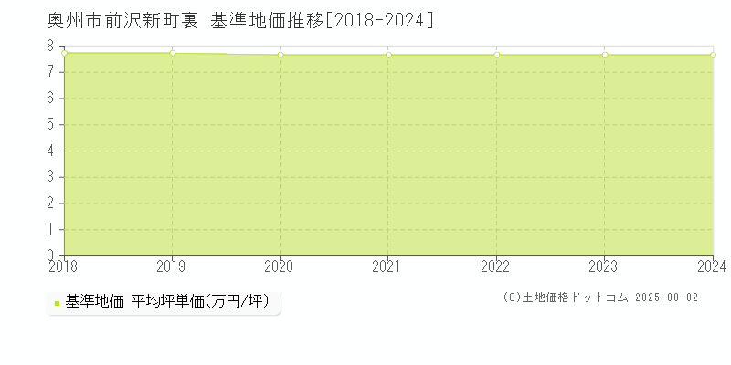 前沢新町裏(奥州市)の基準地価推移グラフ(坪単価)[2018-2024年]