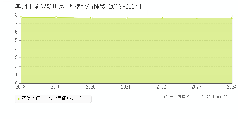 奥州市前沢新町裏の基準地価推移グラフ 