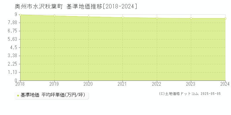 水沢秋葉町(奥州市)の基準地価推移グラフ(坪単価)[2018-2024年]