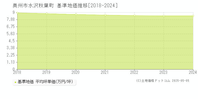 奥州市水沢秋葉町の基準地価推移グラフ 