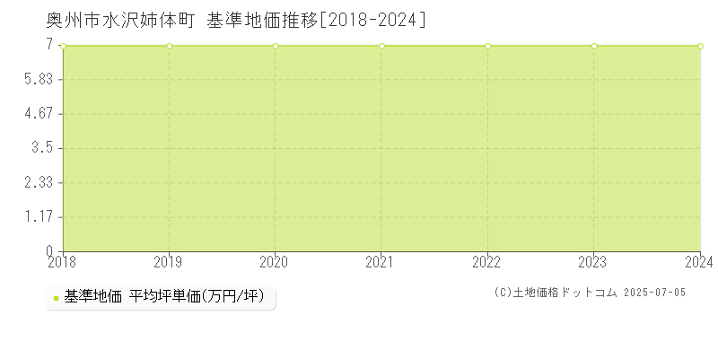 水沢姉体町(奥州市)の基準地価推移グラフ(坪単価)[2018-2024年]