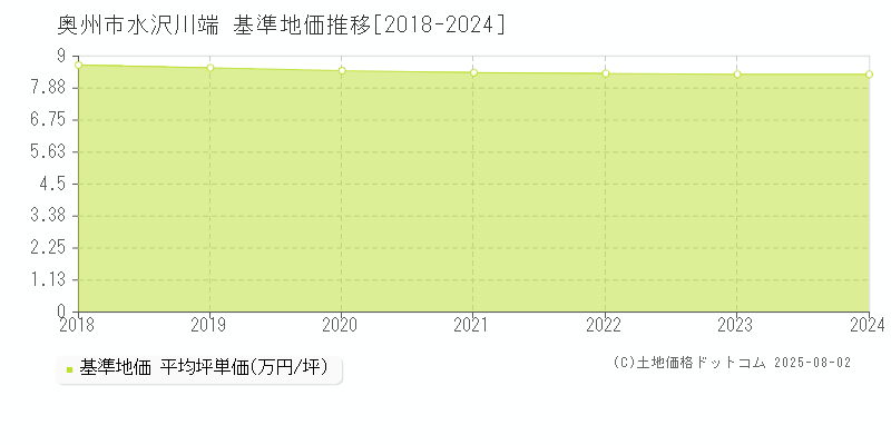 水沢川端(奥州市)の基準地価推移グラフ(坪単価)[2018-2024年]