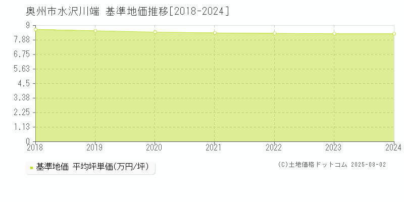 奥州市水沢川端の基準地価推移グラフ 