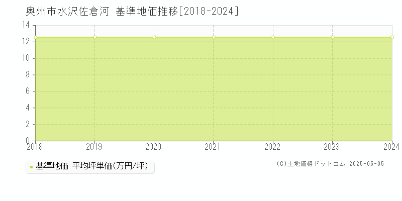 水沢佐倉河(奥州市)の基準地価推移グラフ(坪単価)[2018-2024年]