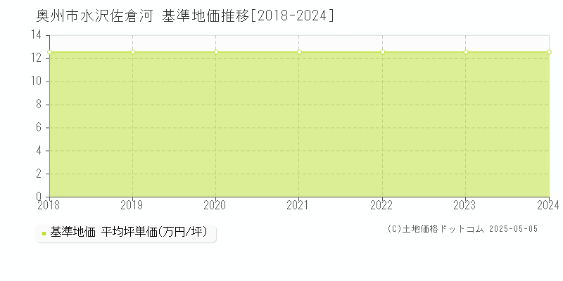 奥州市水沢佐倉河の基準地価推移グラフ 