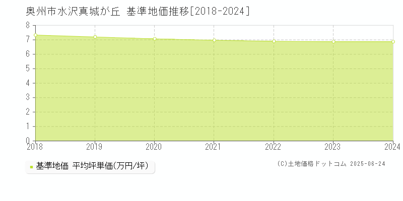 水沢真城が丘(奥州市)の基準地価推移グラフ(坪単価)[2018-2024年]