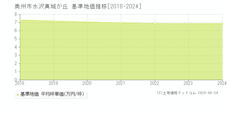 奥州市水沢真城が丘の基準地価推移グラフ 