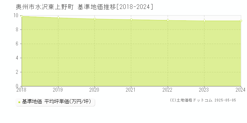 水沢東上野町(奥州市)の基準地価推移グラフ(坪単価)[2018-2024年]