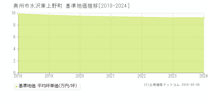 奥州市水沢東上野町の基準地価推移グラフ 