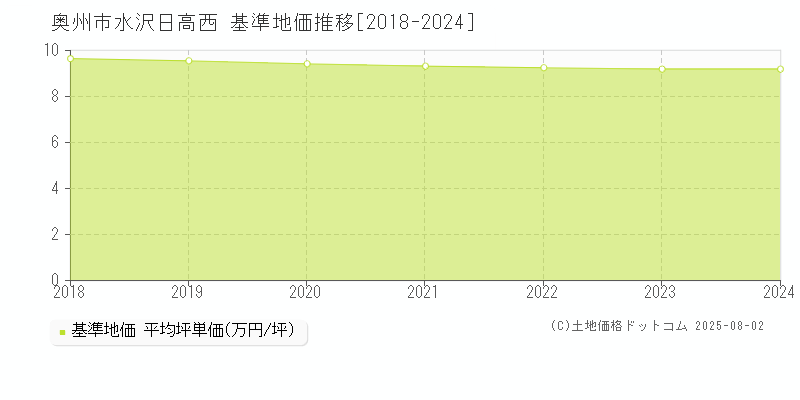 水沢日高西(奥州市)の基準地価推移グラフ(坪単価)[2018-2024年]