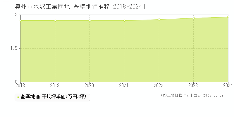水沢工業団地(奥州市)の基準地価推移グラフ(坪単価)[2018-2024年]