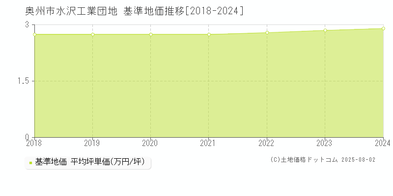 奥州市水沢工業団地の基準地価推移グラフ 