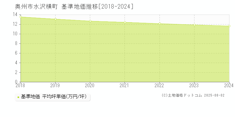 水沢横町(奥州市)の基準地価推移グラフ(坪単価)[2018-2024年]