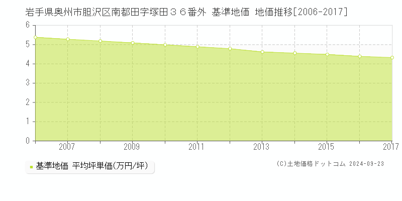 岩手県奥州市胆沢区南都田字塚田３６番外 基準地価 地価推移[2006-2017]