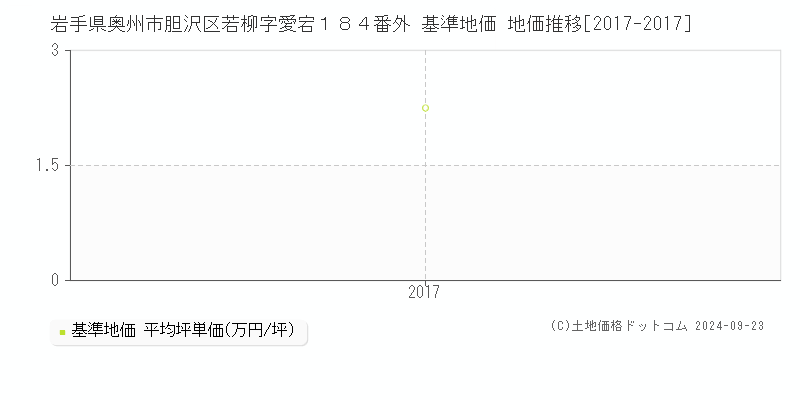岩手県奥州市胆沢区若柳字愛宕１８４番外 基準地価 地価推移[2017-2017]