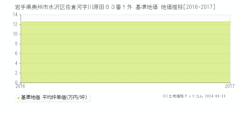 岩手県奥州市水沢区佐倉河字川原田８３番１外 基準地価 地価推移[2016-2017]