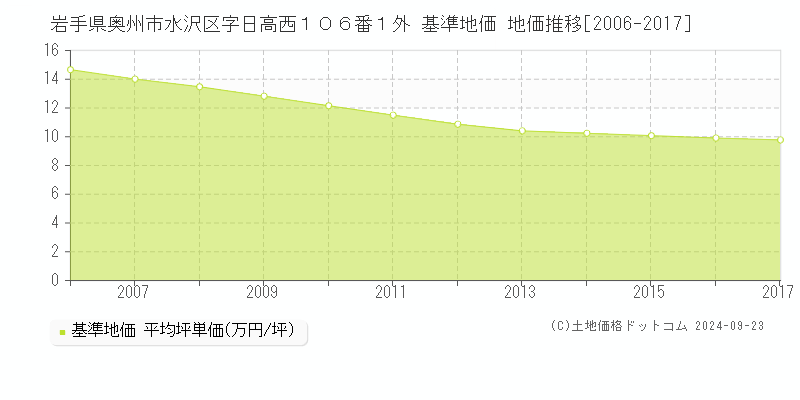 岩手県奥州市水沢区字日高西１０６番１外 基準地価 地価推移[2006-2017]