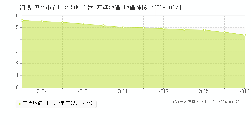 岩手県奥州市衣川区瀬原６番 基準地価 地価推移[2006-2017]
