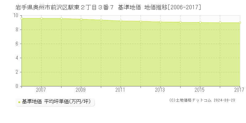 岩手県奥州市前沢区駅東２丁目３番７ 基準地価 地価推移[2006-2017]