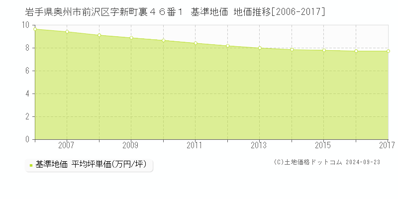 岩手県奥州市前沢区字新町裏４６番１ 基準地価 地価推移[2006-2017]