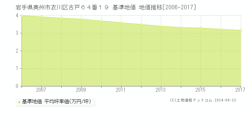 岩手県奥州市衣川区古戸６４番１９ 基準地価 地価推移[2006-2017]